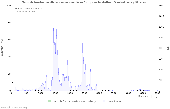 Graphes: Taux de foudre par distance