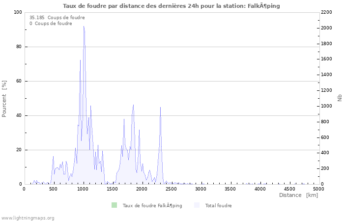 Graphes: Taux de foudre par distance