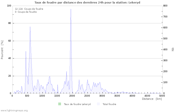 Graphes: Taux de foudre par distance