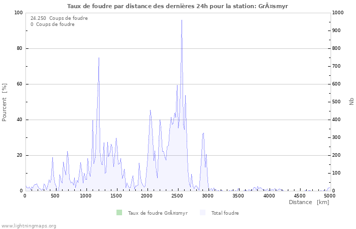 Graphes: Taux de foudre par distance