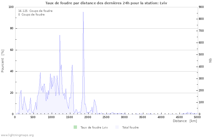 Graphes: Taux de foudre par distance