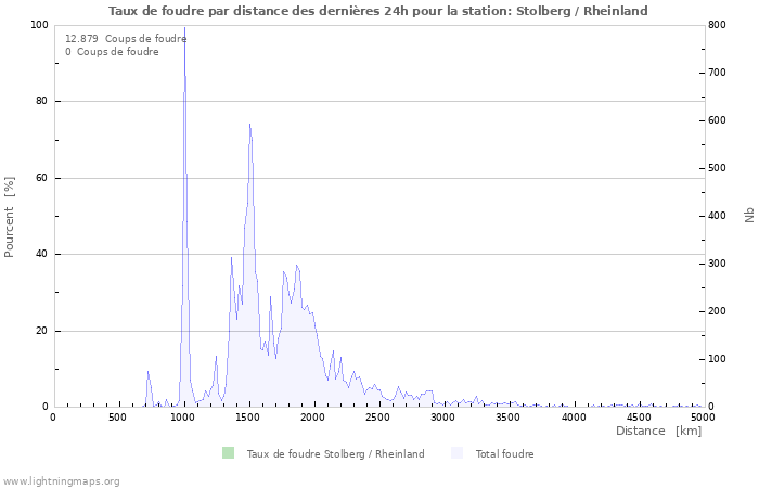 Graphes: Taux de foudre par distance