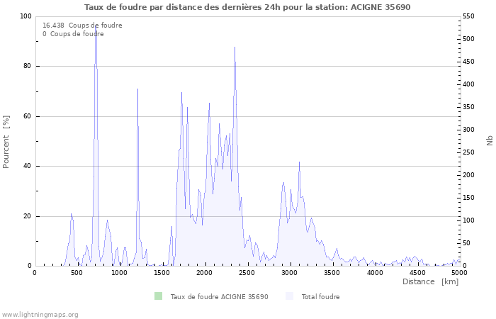 Graphes: Taux de foudre par distance