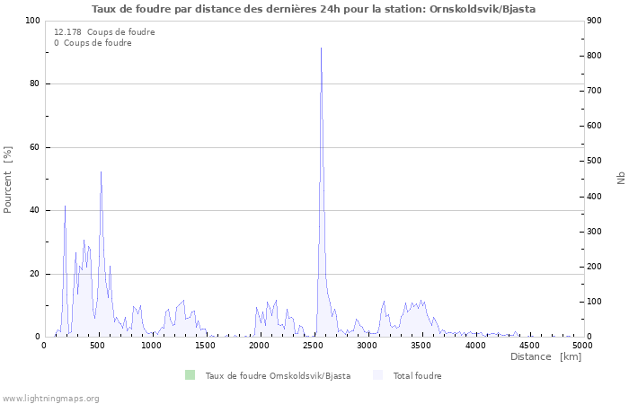 Graphes: Taux de foudre par distance