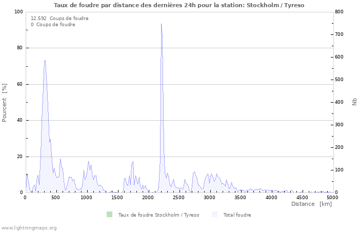 Graphes: Taux de foudre par distance