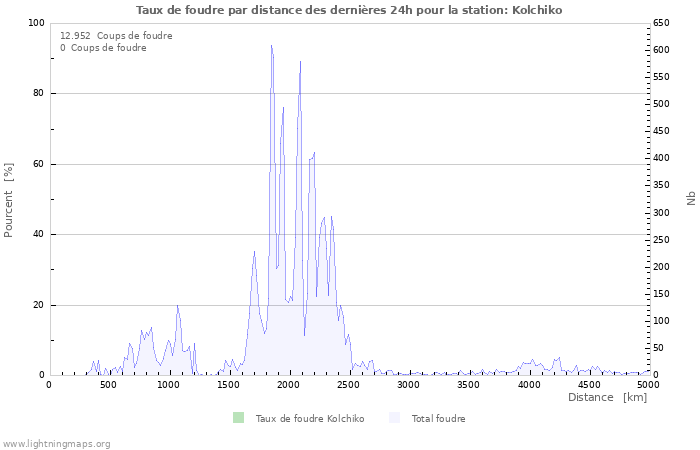 Graphes: Taux de foudre par distance