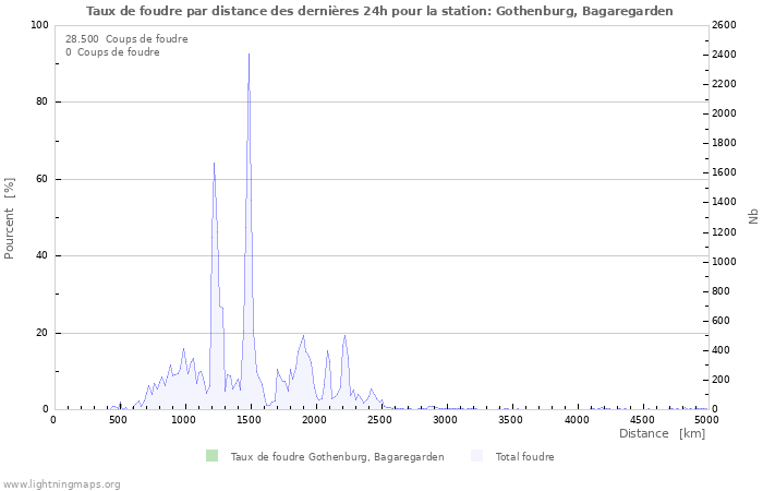 Graphes: Taux de foudre par distance