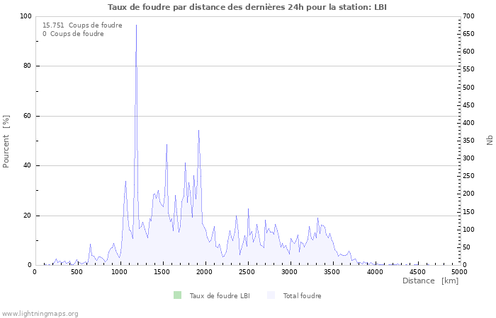 Graphes: Taux de foudre par distance