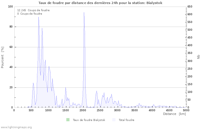 Graphes: Taux de foudre par distance