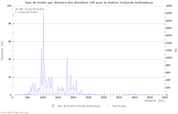 Graphes: Taux de foudre par distance