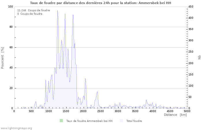 Graphes: Taux de foudre par distance