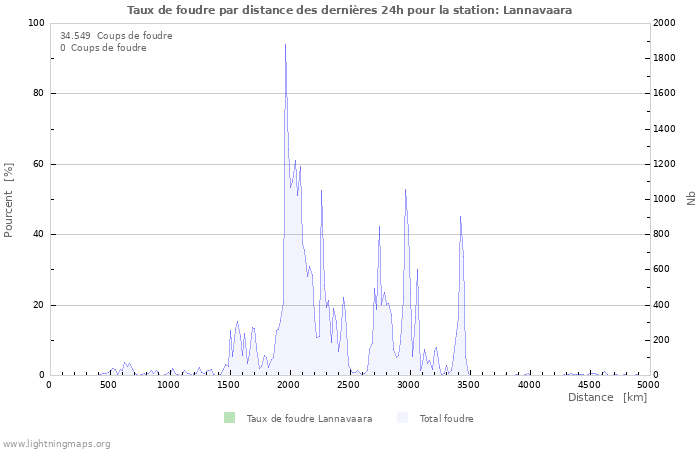 Graphes: Taux de foudre par distance