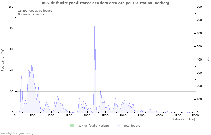 Graphes: Taux de foudre par distance