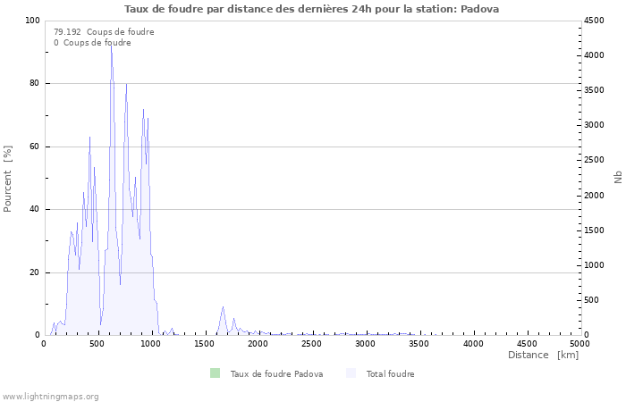 Graphes: Taux de foudre par distance