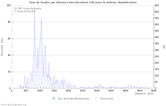 Graphes: Taux de foudre par distance