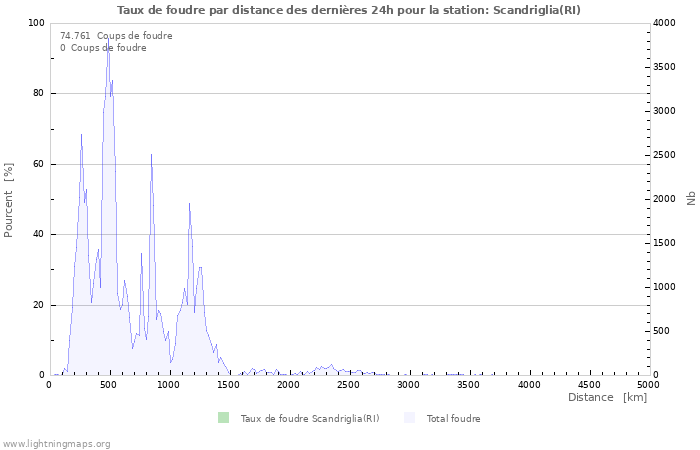 Graphes: Taux de foudre par distance