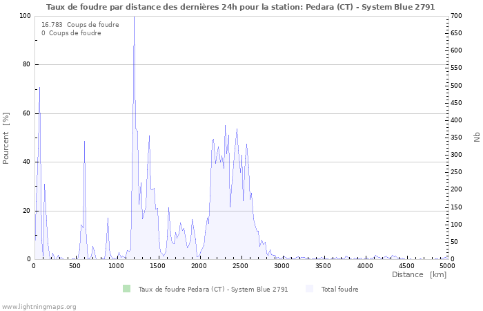 Graphes: Taux de foudre par distance