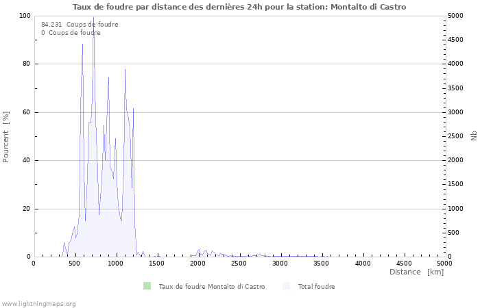 Graphes: Taux de foudre par distance