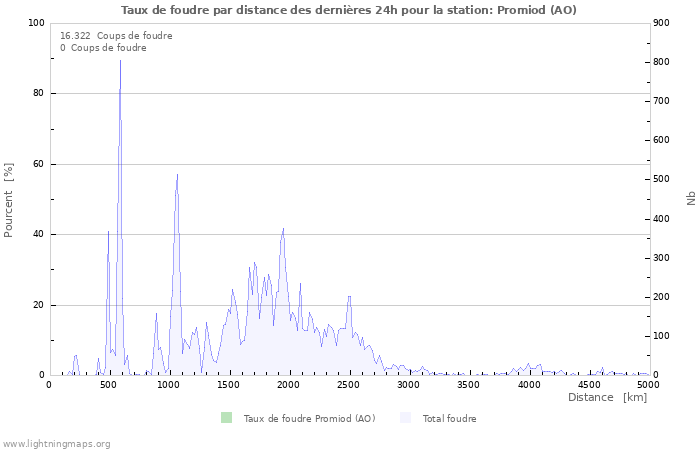 Graphes: Taux de foudre par distance