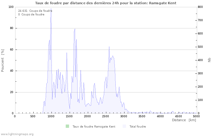 Graphes: Taux de foudre par distance