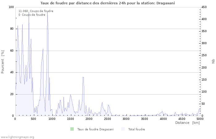 Graphes: Taux de foudre par distance