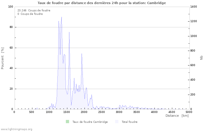 Graphes: Taux de foudre par distance