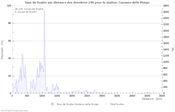 Graphes: Taux de foudre par distance