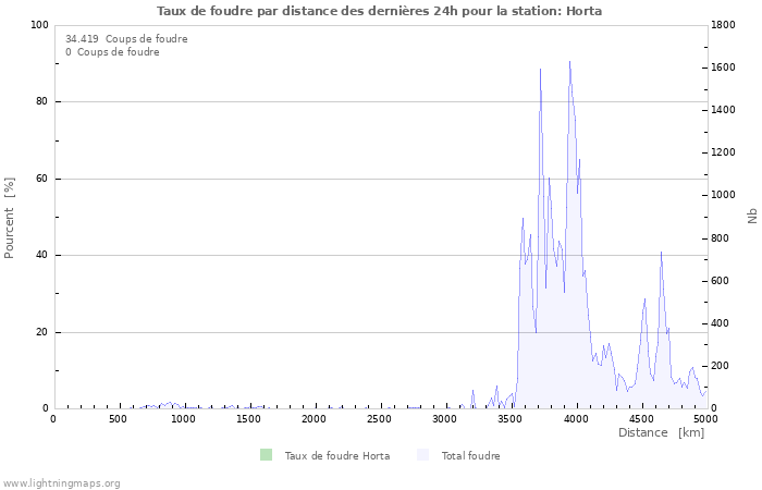 Graphes: Taux de foudre par distance