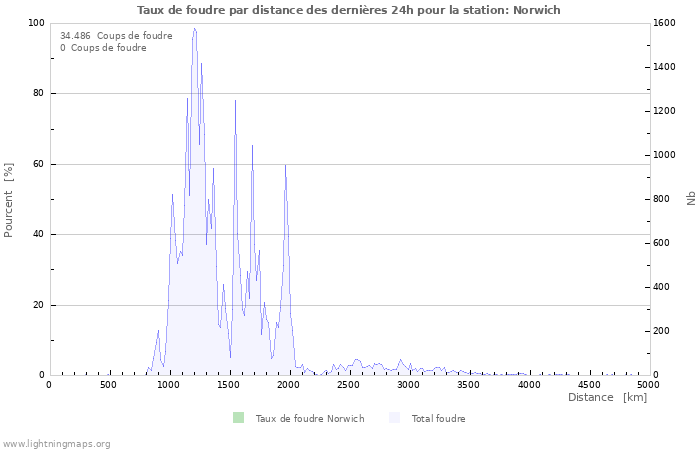 Graphes: Taux de foudre par distance