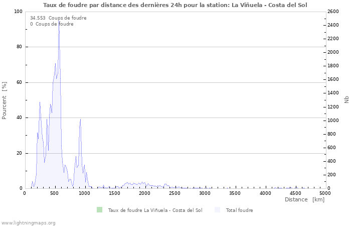 Graphes: Taux de foudre par distance