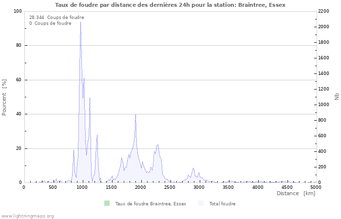 Graphes: Taux de foudre par distance