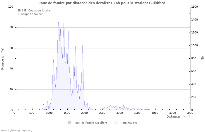 Graphes: Taux de foudre par distance