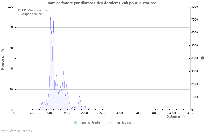 Graphes: Taux de foudre par distance