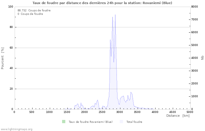 Graphes: Taux de foudre par distance