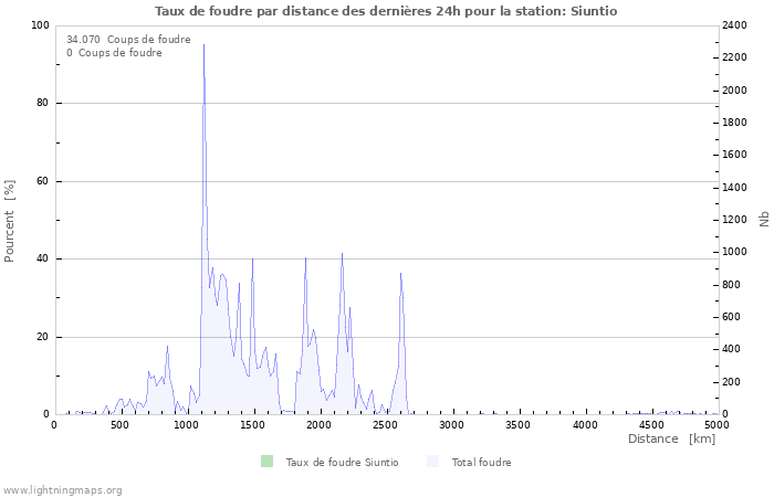 Graphes: Taux de foudre par distance