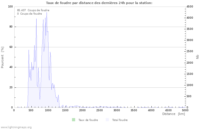 Graphes: Taux de foudre par distance