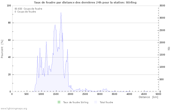 Graphes: Taux de foudre par distance