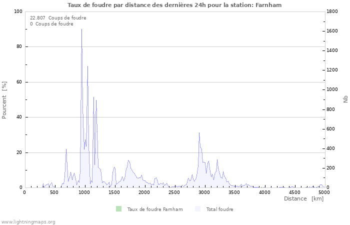 Graphes: Taux de foudre par distance