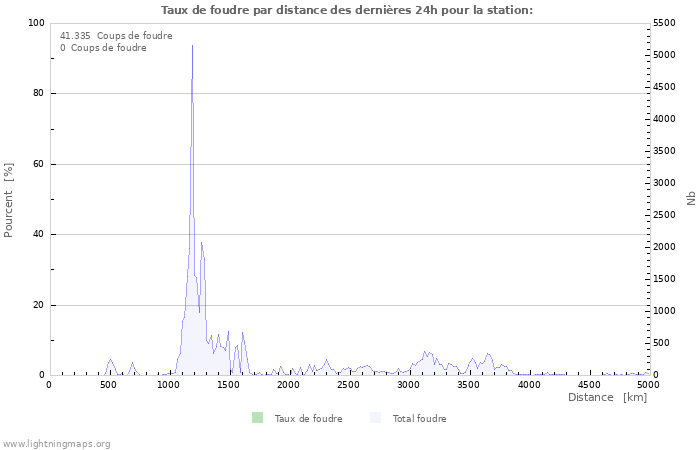 Graphes: Taux de foudre par distance