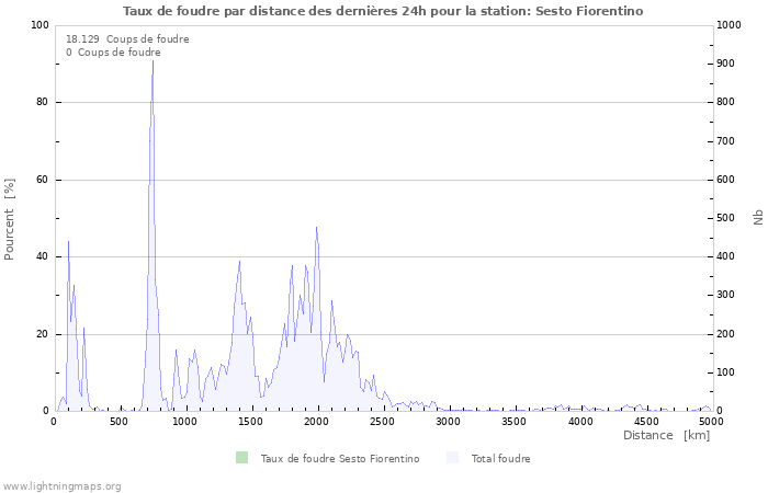 Graphes: Taux de foudre par distance