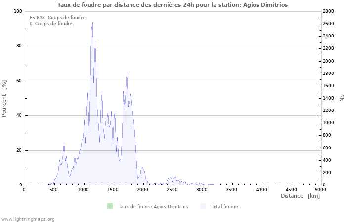 Graphes: Taux de foudre par distance