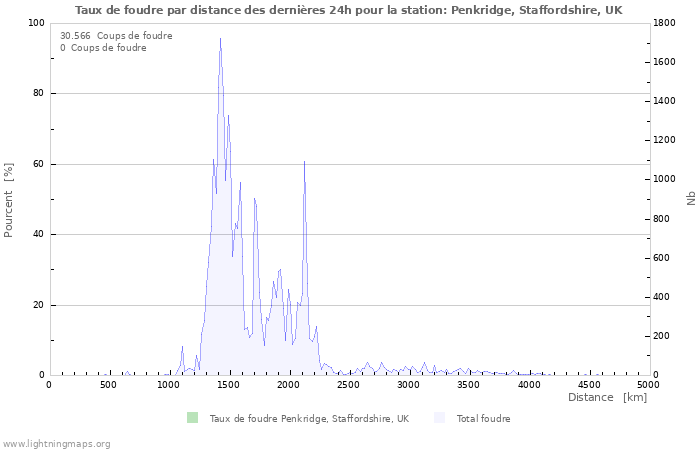 Graphes: Taux de foudre par distance