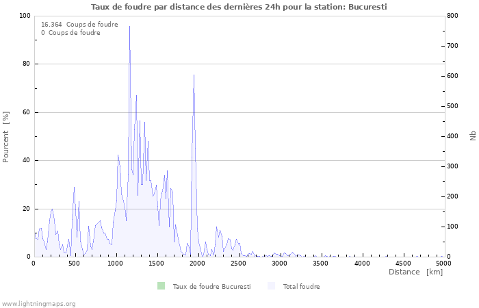 Graphes: Taux de foudre par distance