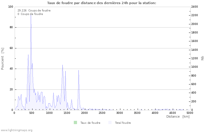 Graphes: Taux de foudre par distance