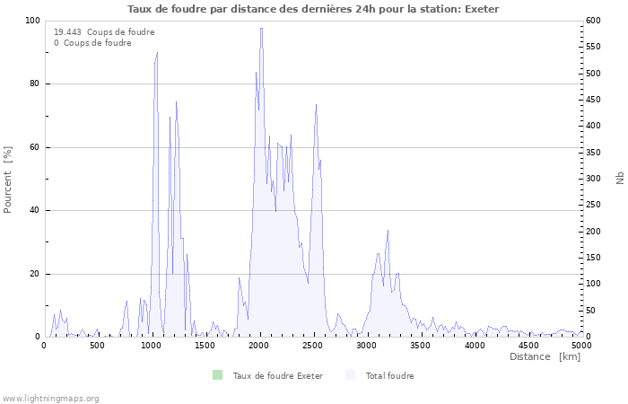 Graphes: Taux de foudre par distance