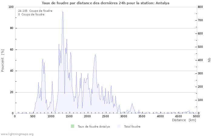 Graphes: Taux de foudre par distance