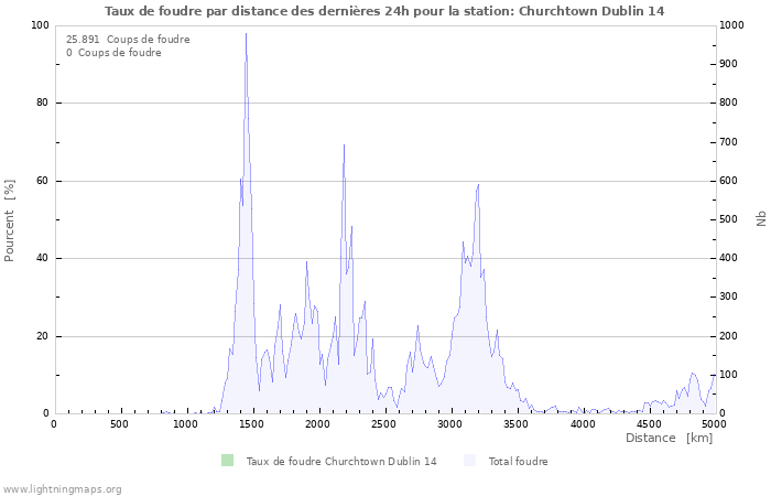 Graphes: Taux de foudre par distance