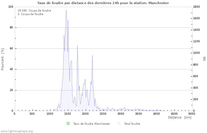 Graphes: Taux de foudre par distance