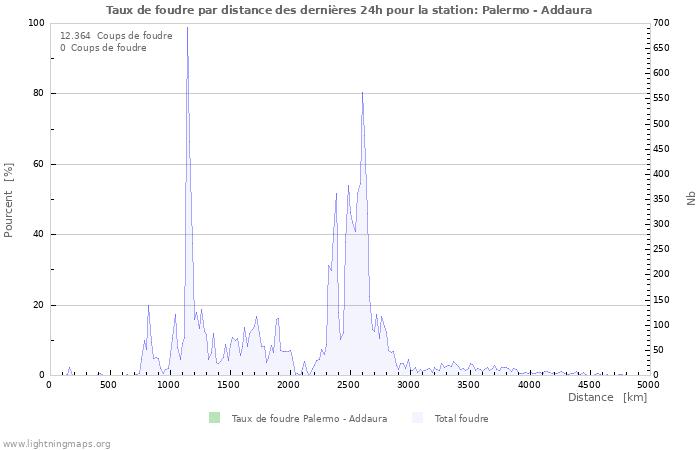 Graphes: Taux de foudre par distance