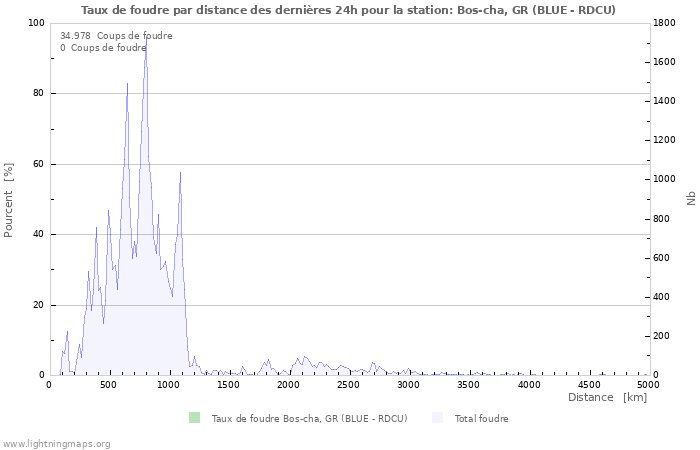 Graphes: Taux de foudre par distance